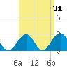 Craney Island tide chart for Tuesday, March 31, 2026