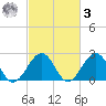 Craney Island tide chart for Tuesday, March 3, 2026
