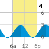 Craney Island tide chart for Wednesday, March 4, 2026