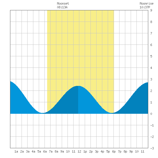 Craney Island tide chart for Saturday, March 7, 2026