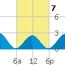 Craney Island tide chart for Saturday, March 7, 2026