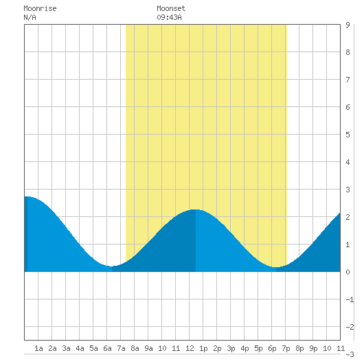 Craney Island tide chart for Sunday, March 8, 2026