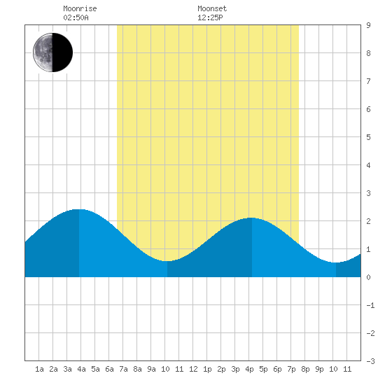 Craney Island tide chart for Friday, April 10, 2026