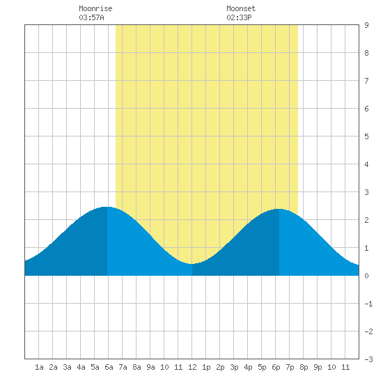 Craney Island tide chart for Sunday, April 12, 2026