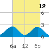 Craney Island tide chart for Sunday, April 12, 2026