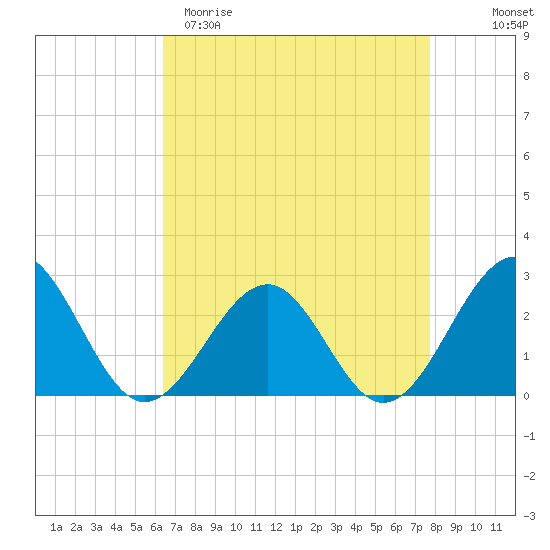 Craney Island tide chart for Sunday, April 19, 2026