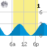 Craney Island tide chart for Wednesday, April 1, 2026