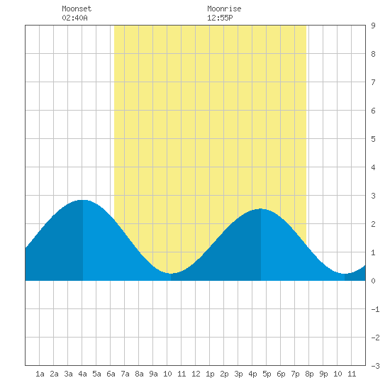 Craney Island tide chart for Friday, April 24, 2026