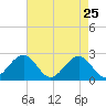 Craney Island tide chart for Saturday, April 25, 2026