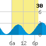 Craney Island tide chart for Thursday, April 30, 2026