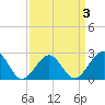 Craney Island tide chart for Friday, April 3, 2026