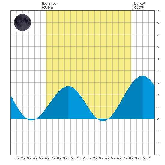 Craney Island tide chart for Saturday, May 16, 2026