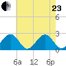 Craney Island tide chart for Saturday, May 23, 2026