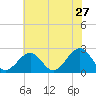 Craney Island tide chart for Wednesday, May 27, 2026