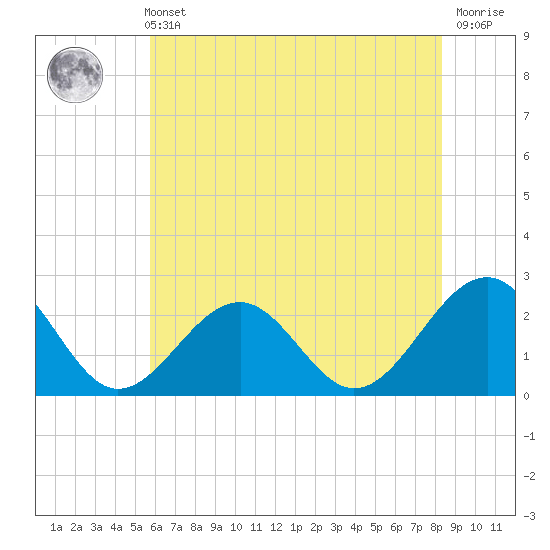 Craney Island tide chart for Sunday, May 31, 2026