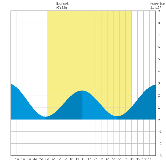 Craney Island tide chart for Monday, May 4, 2026