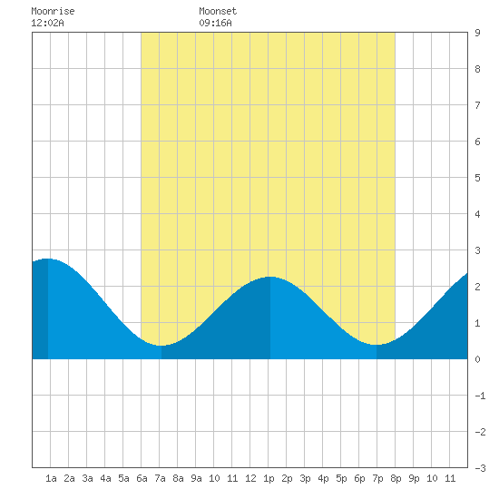 Craney Island tide chart for Wednesday, May 6, 2026
