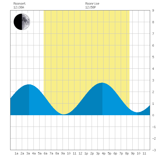 Craney Island tide chart for Sunday, June 21, 2026