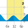 Craney Island tide chart for Tuesday, June 2, 2026