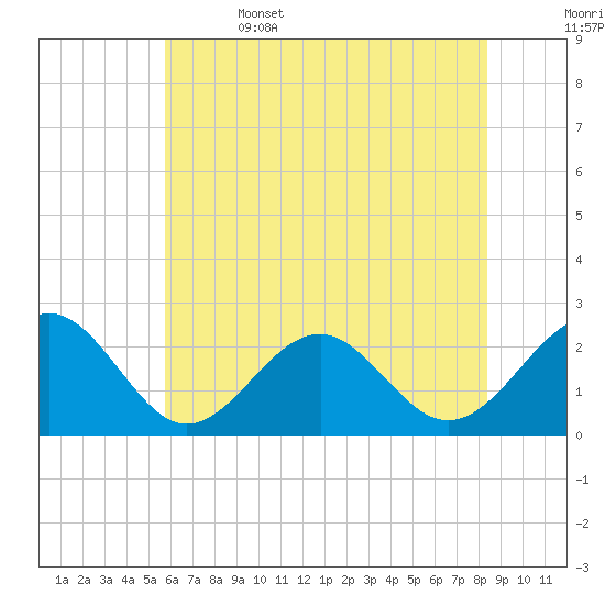 Craney Island tide chart for Thursday, June 4, 2026