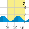 Craney Island tide chart for Sunday, June 7, 2026