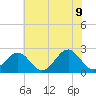 Craney Island tide chart for Tuesday, June 9, 2026