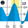 Crater Bay tide chart for Tuesday, January 12, 2021