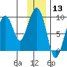 Crater Bay tide chart for Wednesday, January 13, 2021