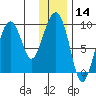 Crater Bay tide chart for Thursday, January 14, 2021