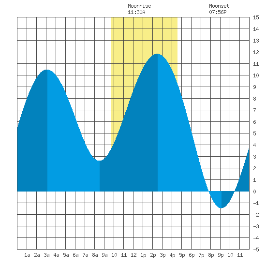 Crater Bay tide chart for Friday, January 15, 2021