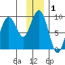 Crater Bay tide chart for Friday, January 1, 2021