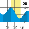 Crater Bay tide chart for Saturday, January 23, 2021