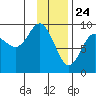 Crater Bay tide chart for Sunday, January 24, 2021