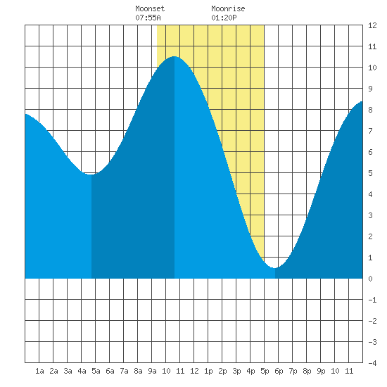Crater Bay tide chart for Monday, January 25, 2021