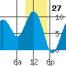 Crater Bay tide chart for Wednesday, January 27, 2021