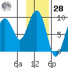 Crater Bay tide chart for Thursday, January 28, 2021