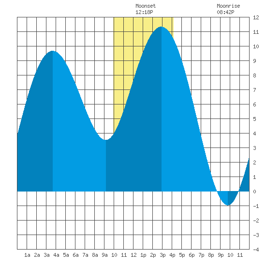 Crater Bay tide chart for Saturday, January 2, 2021