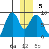 Crater Bay tide chart for Tuesday, January 5, 2021