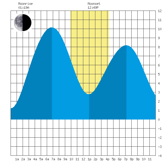 Crater Bay tide chart for Wednesday, January 6, 2021