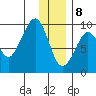 Crater Bay tide chart for Friday, January 8, 2021