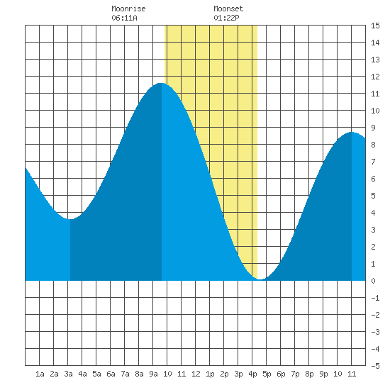 Crater Bay tide chart for Saturday, January 9, 2021