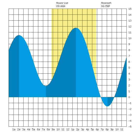 Crater Bay tide chart for Friday, February 12, 2021