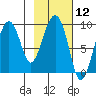 Crater Bay tide chart for Friday, February 12, 2021