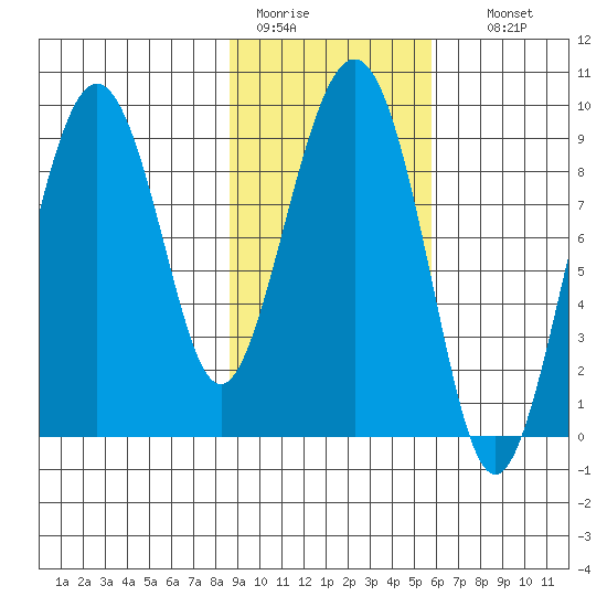 Crater Bay tide chart for Saturday, February 13, 2021