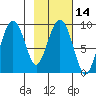 Crater Bay tide chart for Sunday, February 14, 2021
