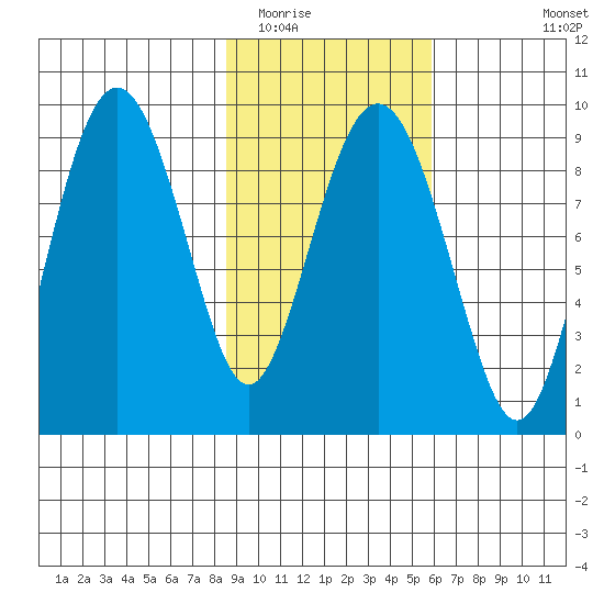Crater Bay tide chart for Monday, February 15, 2021