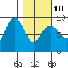 Crater Bay tide chart for Thursday, February 18, 2021