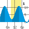 Crater Bay tide chart for Monday, February 1, 2021