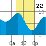 Crater Bay tide chart for Monday, February 22, 2021