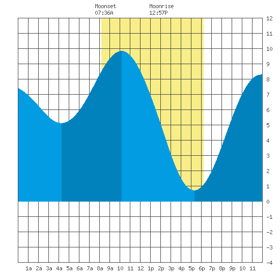 Crater Bay tide chart for Tuesday, February 23, 2021